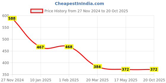 tatacliq.com Clovia Pink Cotton Printed Full Coverage Non-Wired T-Shirt Bra clovia Price History Graph from 27 Nov 2024 to 20 Oct 2025