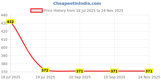 tatacliq.com Clovia Pink Cotton Printed Full Coverage Non-Wired T-Shirt Bra clovia Price History Graph from 18 Jul 2025 to 24 Nov 2025