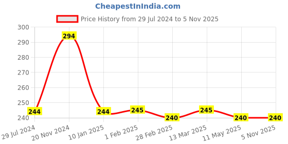tatacliq.com Clovia Pink Cotton Printed Hipster Panty clovia Price History Graph from 29 Jul 2024 to 3 Nov 2025