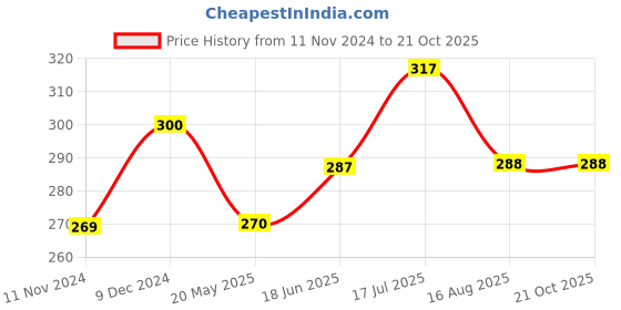 tatacliq.com Clovia Pink Cotton Printed Hipster Panty clovia Price History Graph from 11 Nov 2024 to 21 Oct 2025