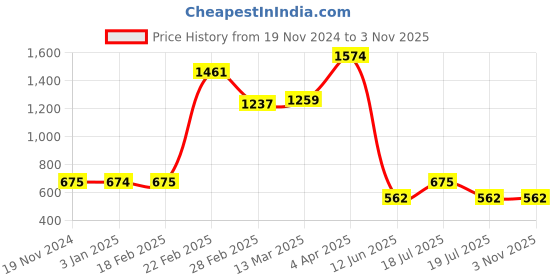 tatacliq.com Clovia Pink Cotton Printed Night Dress clovia Price History Graph from 19 Nov 2024 to 2 Nov 2025