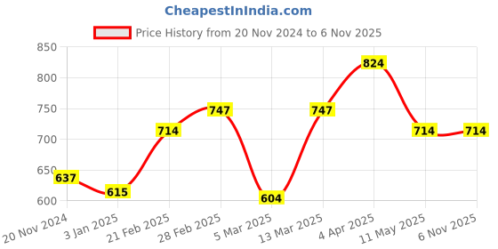 tatacliq.com Clovia Pink Cotton Printed Night Dress clovia Price History Graph from 20 Nov 2024 to 4 Nov 2025