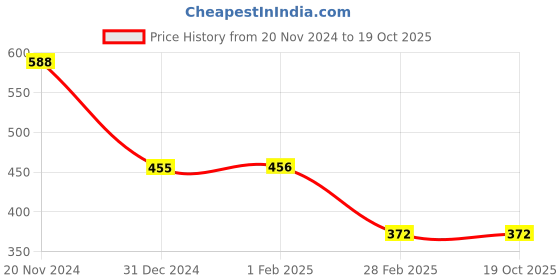 tatacliq.com Clovia Pink Cotton Printed Padded Full Coverage T-Shirt Bra clovia Price History Graph from 20 Nov 2024 to 18 Oct 2025