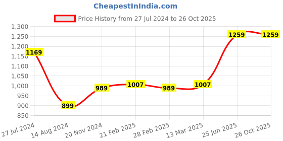 tatacliq.com Clovia Pink Cotton Printed Shirt Pyjamas Set clovia Price History Graph from 27 Jul 2024 to 26 Oct 2025