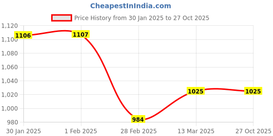 tatacliq.com Clovia Pink Cotton Printed Shirt Pyjamas Set clovia Price History Graph from 30 Jan 2025 to 26 Oct 2025