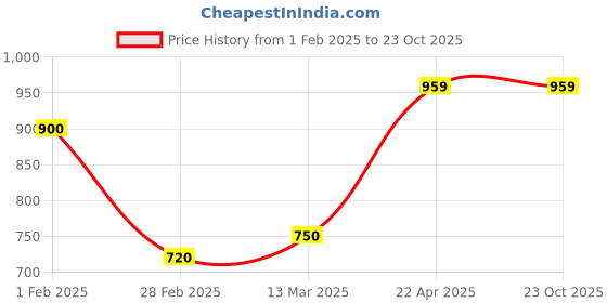 tatacliq.com Clovia Pink Cotton Printed Shirt Shorts Set clovia Price History Graph from 1 Feb 2025 to 22 Oct 2025