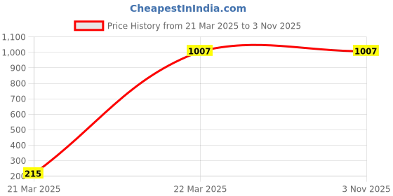 tatacliq.com Clovia Pink Cotton Printed Top Pyjamas Set clovia Price History Graph from 21 Mar 2025 to 2 Nov 2025