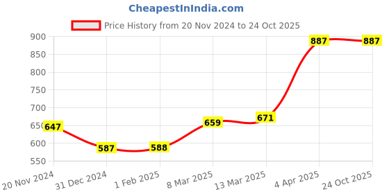 tatacliq.com Clovia Pink Cotton Printed Top Shorts Set clovia Price History Graph from 20 Nov 2024 to 23 Oct 2025