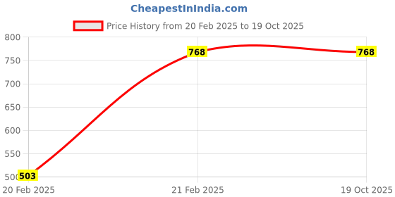 tatacliq.com Clovia Pink Cotton Printed Top With Shorts clovia Price History Graph from 20 Feb 2025 to 19 Oct 2025