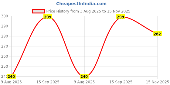 tatacliq.com Clovia Pink Cotton Regular Fit Panties clovia Price History Graph from 3 Aug 2025 to 15 Nov 2025