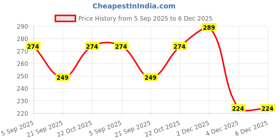 tatacliq.com Clovia Pink Cotton Regular Fit Printed Panties clovia Price History Graph from 5 Sep 2025 to 4 Dec 2025