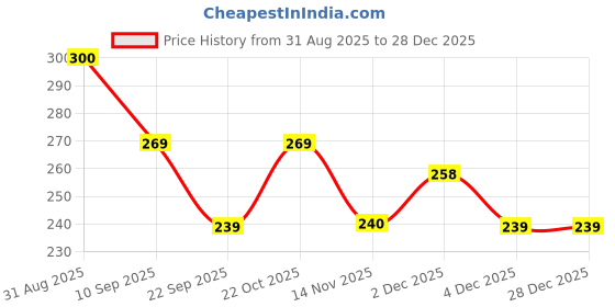 tatacliq.com Clovia Pink Cotton Regular Fit Printed Panties clovia Price History Graph from 31 Aug 2025 to 27 Dec 2025