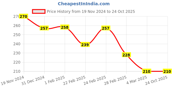tatacliq.com Clovia Pink Cotton Regular Fit Solid Panties clovia Price History Graph from 19 Nov 2024 to 24 Oct 2025