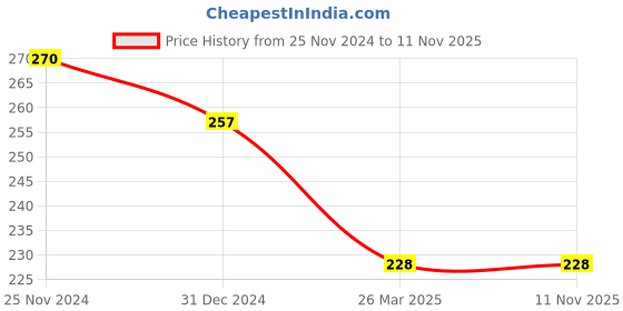 tatacliq.com Clovia Pink Cotton Regular Fit Solid Panties clovia Price History Graph from 25 Nov 2024 to 10 Nov 2025