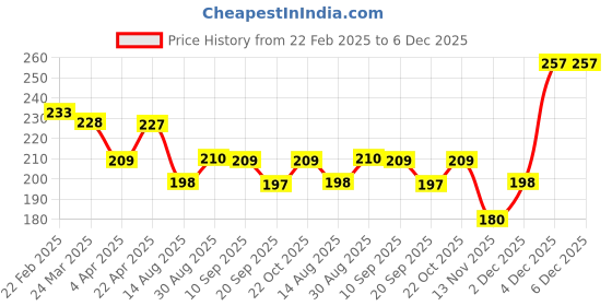 tatacliq.com Clovia Pink Cotton Regular fit Solid Panties clovia Price History Graph from 22 Feb 2025 to 5 Dec 2025