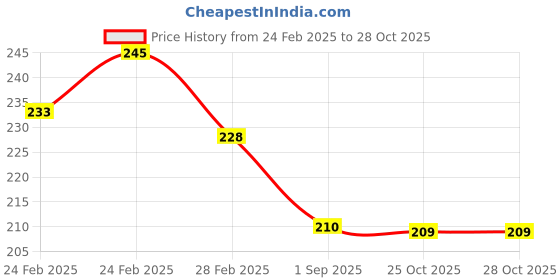 tatacliq.com Clovia Pink Cotton Regular fit Solid Panties clovia Price History Graph from 24 Feb 2025 to 28 Oct 2025
