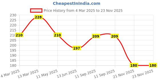 tatacliq.com Clovia Pink Cotton Regular fit Solid Panties clovia Price History Graph from 4 Mar 2025 to 23 Nov 2025