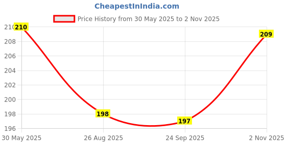 tatacliq.com Clovia Pink Cotton Regular fit Solid Panties clovia Price History Graph from 30 May 2025 to 2 Nov 2025