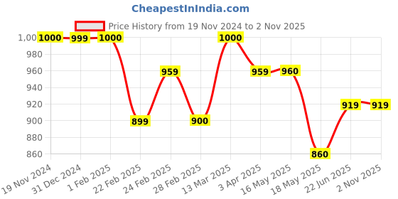 tatacliq.com Clovia Pink Cotton Regular Fit Solid Sleepwear  Robes clovia Price History Graph from 19 Nov 2024 to 1 Nov 2025
