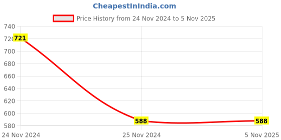 tatacliq.com Clovia Pink Cotton Self Pattern Full Coverage Bra clovia Price History Graph from 24 Nov 2024 to 4 Nov 2025
