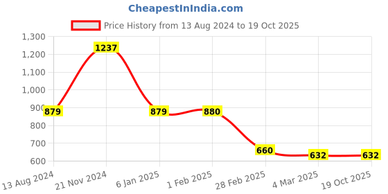tatacliq.com Clovia Pink Cotton Self Pattern Short Nighty clovia Price History Graph from 13 Aug 2024 to 18 Oct 2025