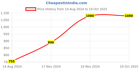 tatacliq.com Clovia Pink Cotton Self Pattern Top Shorts Set clovia Price History Graph from 14 Aug 2024 to 18 Oct 2025