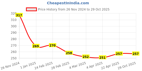 tatacliq.com Clovia Pink Cotton Striped Hipster Panty clovia Price History Graph from 26 Nov 2024 to 28 Oct 2025