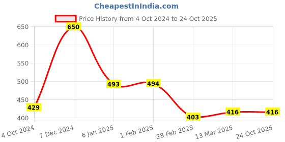 tatacliq.com Clovia Pink Cotton T-Shirt clovia Price History Graph from 4 Oct 2024 to 22 Oct 2025
