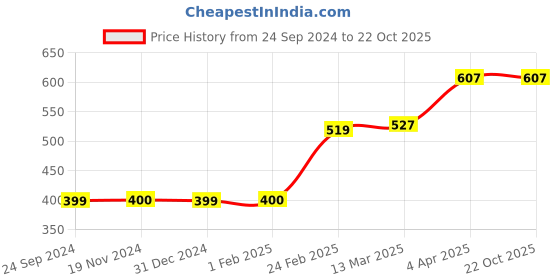 tatacliq.com Clovia Pink Cotton T-Shirt Bra clovia Price History Graph from 24 Sep 2024 to 22 Oct 2025