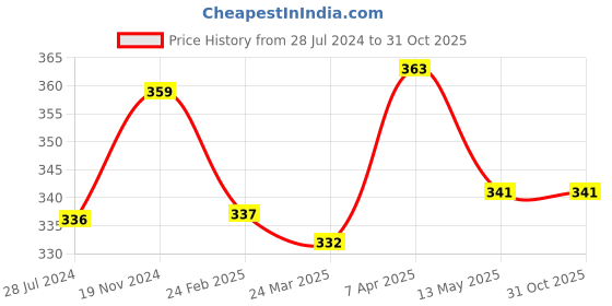 tatacliq.com Clovia Pink Cotton T-Shirt Bra clovia Price History Graph from 28 Jul 2024 to 31 Oct 2025