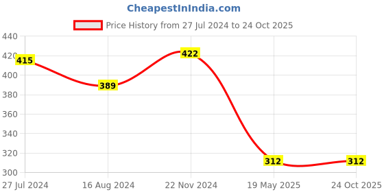 tatacliq.com Clovia Pink Cotton T-Shirt Bra clovia Price History Graph from 27 Jul 2024 to 23 Oct 2025
