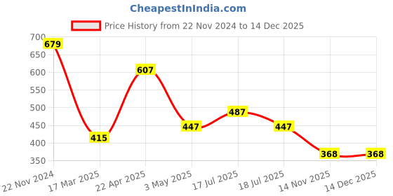 tatacliq.com Clovia Pink Cotton T-Shirt Bra clovia Price History Graph from 22 Nov 2024 to 14 Dec 2025