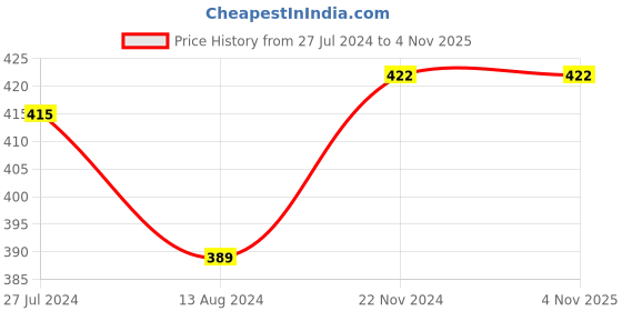 tatacliq.com Clovia Pink Cotton T-Shirt Bra clovia Price History Graph from 27 Jul 2024 to 2 Nov 2025