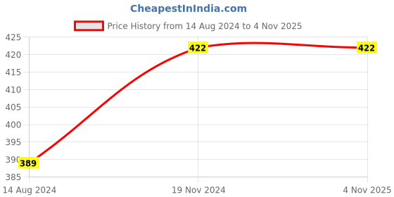tatacliq.com Clovia Pink Cotton T-Shirt Bra clovia Price History Graph from 14 Aug 2024 to 3 Nov 2025