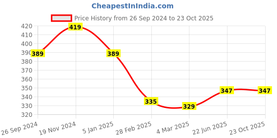 tatacliq.com Clovia Pink Cotton T-Shirt Bra clovia Price History Graph from 26 Sep 2024 to 22 Oct 2025