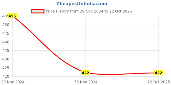 tatacliq.com Clovia Pink Cotton T-Shirt Bra clovia Price History Graph from 29 Nov 2024 to 21 Oct 2025