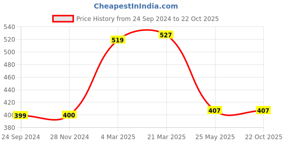 tatacliq.com Clovia Pink Cotton T-Shirt Bra clovia Price History Graph from 24 Sep 2024 to 21 Oct 2025