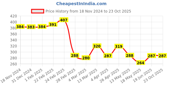tatacliq.com Clovia Pink Cotton T-Shirt Bra clovia Price History Graph from 18 Nov 2024 to 23 Oct 2025