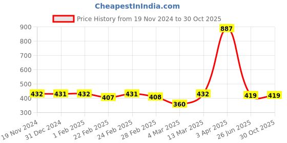 tatacliq.com Clovia Pink Cotton T-Shirt Bra clovia Price History Graph from 19 Nov 2024 to 30 Oct 2025