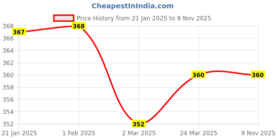 tatacliq.com Clovia Pink Cotton T-Shirt Bra clovia Price History Graph from 21 Jan 2025 to 9 Nov 2025