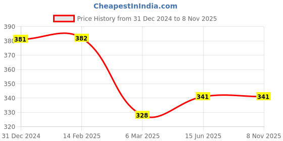 tatacliq.com Clovia Pink Cotton T-Shirt Bra clovia Price History Graph from 31 Dec 2024 to 3 Nov 2025
