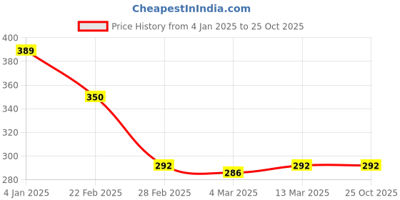 tatacliq.com Clovia Pink Cotton T-Shirt Bra clovia Price History Graph from 4 Jan 2025 to 22 Oct 2025