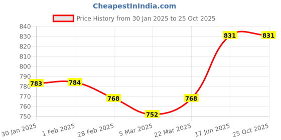 tatacliq.com Clovia Pink Cotton Top Shorts Set clovia Price History Graph from 30 Jan 2025 to 25 Oct 2025