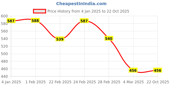 tatacliq.com Clovia Pink Floral Full Coverage Padded T-Shirt Bra clovia Price History Graph from 4 Jan 2025 to 22 Oct 2025