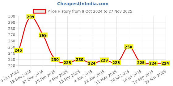 tatacliq.com Clovia Pink Floral Print Bikini Panty clovia Price History Graph from 9 Oct 2024 to 26 Nov 2025