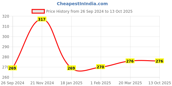 tatacliq.com Clovia Pink Floral Print Full Coverage Non-Wired Bra clovia Price History Graph from 26 Sep 2024 to 13 Oct 2025