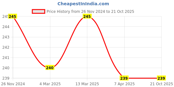 tatacliq.com Clovia Pink Floral Print Hipster Panty clovia Price History Graph from 26 Nov 2024 to 21 Oct 2025