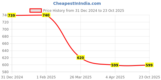 tatacliq.com Clovia Pink Floral Print Night Dress clovia Price History Graph from 31 Dec 2024 to 23 Oct 2025