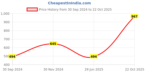 tatacliq.com Clovia Pink Floral Print Night Shirt clovia Price History Graph from 30 Sep 2024 to 22 Oct 2025