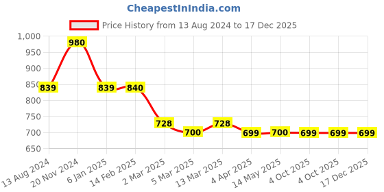 tatacliq.com Clovia Pink Floral Print Nighty clovia Price History Graph from 13 Aug 2024 to 17 Dec 2025